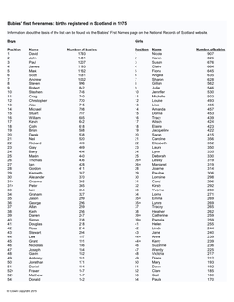 Babies' First Forenames: Births Registered in Scotland in 1975