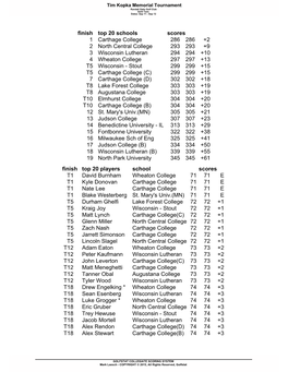 Finish Top 20 Schools Scores 1 Carthage College 286 286 +2 2