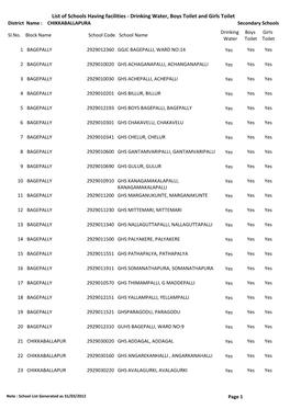 List of Schools Having Facilities ‐ Drinking Water, Boys Toilet and Girls Toilet District Name : CHIKKABALLAPURA Secondary Schools Drinking Boys Girls Sl.No