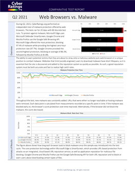 Web Browsers Vs. Malware