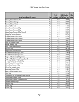 FY 2007 Grantees for the Upward Bound Program (PDF)