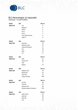 BLC Kanavaniput Ja Taajuudet Voimassa 1.12.2019 Alkaen