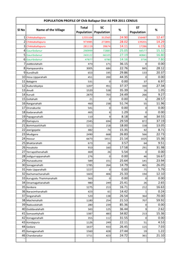 Sl No Name of the Village Total Population SC Population % ST