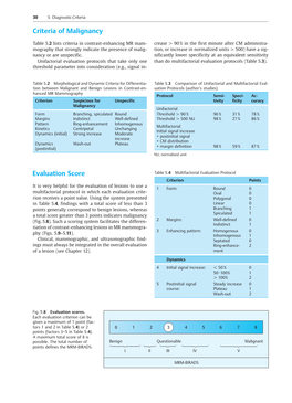 Criteria of Malignancy Evaluation Score