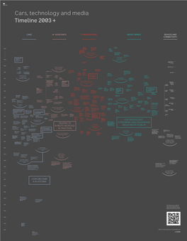 Cars Technology and Media Timeline