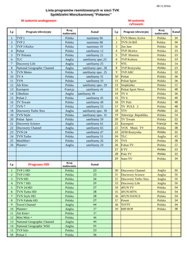 Lista Programów Reemitowanych W Sieci TVK Spółdzielni Mieszkaniowej 