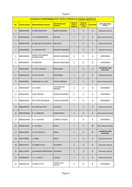 ELENCO DISPONIBILITA' POSTI PROFILO DSGA 2020/21 Numero Numero POSTI DISPONIBILI Denominazione Disponibilità Nr