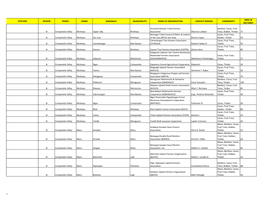 Sitecode Region Penro Cenro Barangay Municipality Name of Organization Contact Person Commodity Hectares