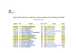 Result Pos. Athlete Place Date 12:05.68 1. Antonella PALMISANO