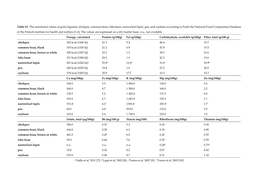 Table S1. the Nutritional Values of Grain Legumes Chickpea, Common