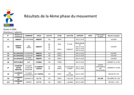 Résultats De La 4Ème Phase Du Mouvement