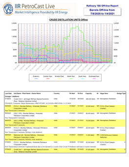 Barrels Off-Line from 7/8/2020 to 1/4/2021