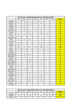 11.1. 12.1. 13.1. 14.1. 15.1. 16.1. 17.1. SPOLU Brzotín 1 1 Dobšiná 5 3 3 3 5 19 Honce 1 1 2 Rejdová 1 1 Rudná 1 1 2 Slavošovce 2 1 3 2 8 Betliar 1 1 2 Gem