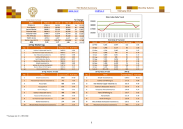 Monthly Bulletin Int@Tse.Ir TSE Market Summary February