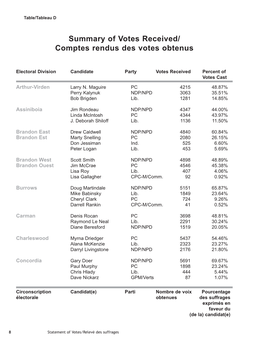 Summary of Votes Received/ Comptes Rendus Des Votes Obtenus