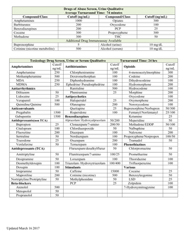 Updated March 16 2017 Drugs of Abuse Screen, Urine Qualitative Average Turnaround Time: 74 Minutes Compound/Class Cutoff (Ng/Ml