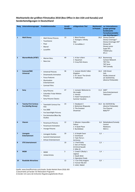 Marktanteile Der Größten Filmstudios 2018 (Box Office in Den USA Und Kanada) Und Senderbeteiligungen in Deutschland