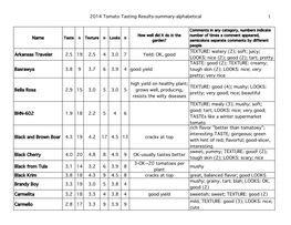 2014 Tomato Tasting Results-Summary-Alphabetical 1