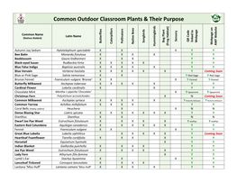 Plant Purpose Chart