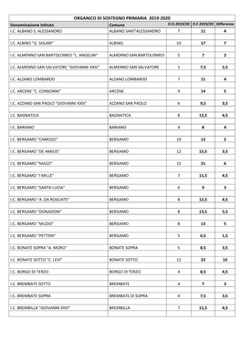 ORGANICO DI SOSTEGNO PRIMARIA 2019-2020 Denominazione Istituto Comune O.D.2019/20 O.F.2019/20 Differenza I.C