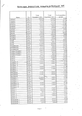 Block Wise Population Growth