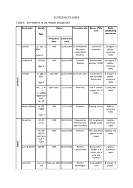 SUPPLEMENTARIES Table S1: Presentation of the Remains Background