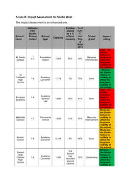 Studio West Impact Assessment Final