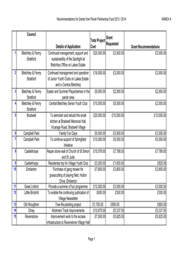 18. Item05 Parish Grant Funds Annex A