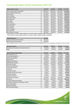 Community Sport (Core) Investment 2017-20