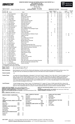 Lead Fin Pos Driver Team Laps Pts Stage 1 Pos Status Tms Laps Str Pos Car No Stage 2 Pos Playoff Pts 1 4 2 Brad Keselowski Mill