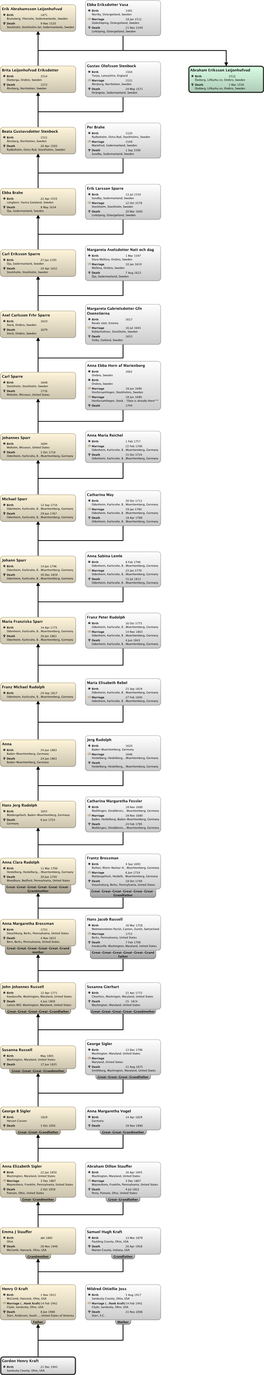 Relationship Chart Gordon Henry Kraft:Abraham Eriksson Leijonhufvud