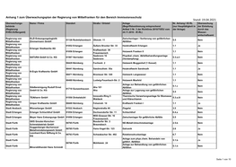 Stand: 19.04.2021 Überwachungs- Name / Firma Standort Straße / Ortsteil Anlage Nr