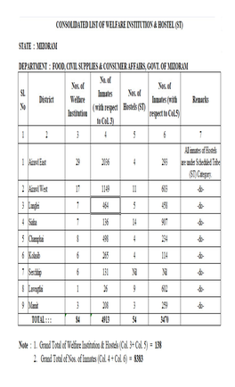 List of Welfare Institution & Hostel(ST)