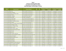 Table 1 Summary of Drinking Water Wells Groundwater Reclassification Petition North Bennington and Bennington, Vermont