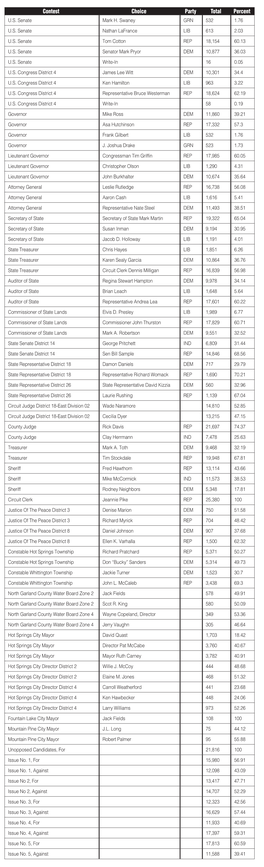 Contest Choice Party Total Percent U.S