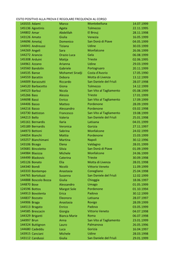 ESITO POSITIVO ALLA PROVA E REGOLARE FREQUENZA AL CORSO 143555 Adami Marco Montebelluna 14.07.1999 145136 Agostinis Agata Tolme