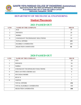 Student Placements 2021 PASSED out 2020 PASSED