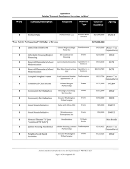 Agency Value of Incentive Recipient Subtype/Description Ward