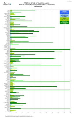 Trophic State of Alberta Lakes Based on Average Total Phosphorus