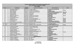 ELENCO ASSEGNAZIONE PROVVISORIA PERSONALE ATA Anno Scolastico Di Riferimento: 2020/21 UST CUNEO DATA DI PROFILO N