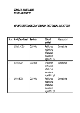 Situatia Certificatelor De Urbanism Emise in Luna Auigust 2019