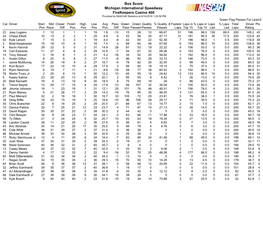 Box Score Michigan International Speedway Firekeepers Casino