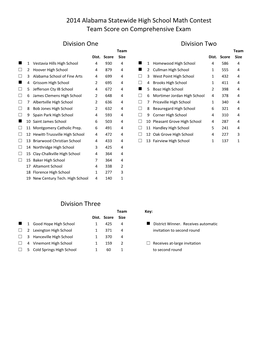 Division)One Division)Two Division)Three 2014)Alabama)Statewide)High)School)Math)Contest Team)Score)On)Comprehensive)Exam