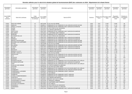 (DGF) Des Communes En 2018 - Département De La Haute-Vienne