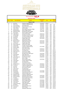 2019 Australian Mountain Bike Interschools