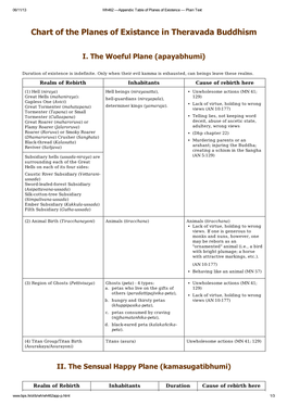 Chart of the Planes of Existance in Theravada Buddhism