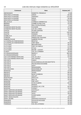 Liste Des Retenues Neige Existantes Au 19/11/2019