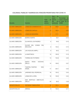 Colonias, Pueblos Y Barrios De Atención Prioritaria Por Covid-19