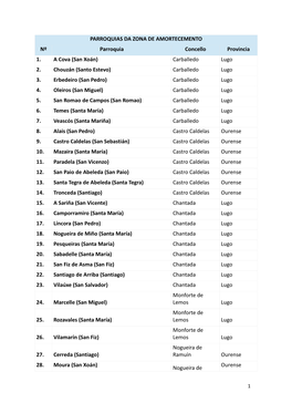 PARROQUIAS DA ZONA DE AMORTECEMENTO Nº Parroquia Concello Provincia 1
