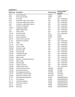 Supplement 1 READ Code Description Disease Group Disease Further Specified 1652 Feels Hot/Feverish OTHER OTHER 1653 Fever with S